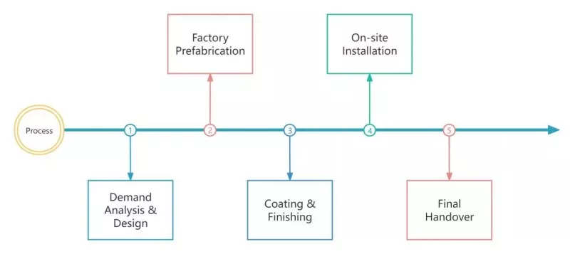 Customization Process of Our Multi Storey Steel Construction